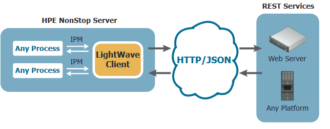 LightWave Client Architecture